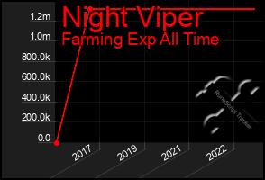 Total Graph of Night Viper