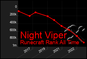 Total Graph of Night Viper