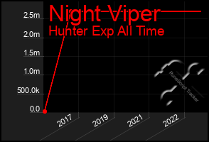 Total Graph of Night Viper