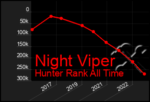 Total Graph of Night Viper