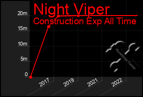 Total Graph of Night Viper