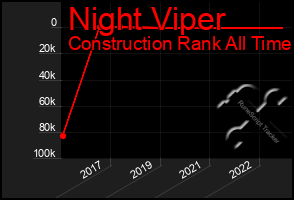 Total Graph of Night Viper