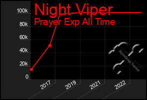 Total Graph of Night Viper