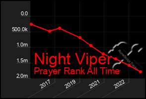 Total Graph of Night Viper