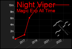 Total Graph of Night Viper