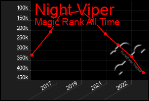 Total Graph of Night Viper