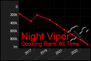 Total Graph of Night Viper