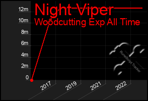 Total Graph of Night Viper