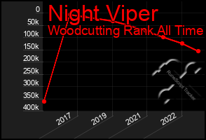 Total Graph of Night Viper