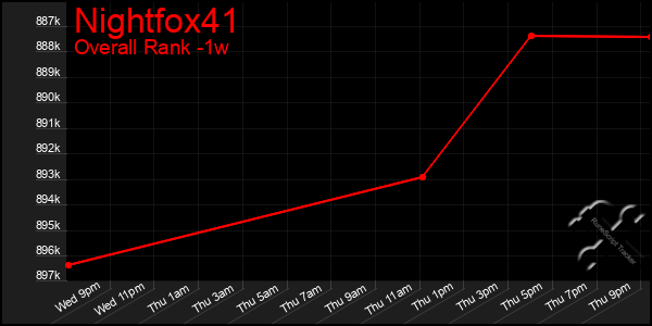 1 Week Graph of Nightfox41