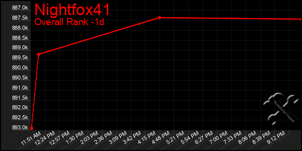 Last 24 Hours Graph of Nightfox41