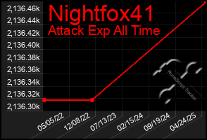 Total Graph of Nightfox41
