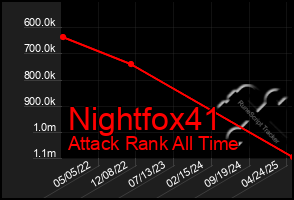 Total Graph of Nightfox41