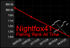 Total Graph of Nightfox41