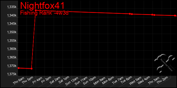 Last 31 Days Graph of Nightfox41