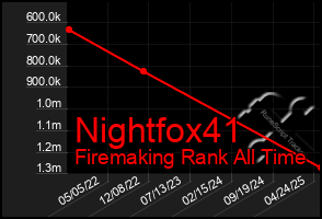Total Graph of Nightfox41