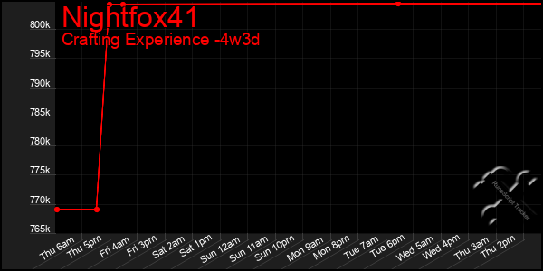 Last 31 Days Graph of Nightfox41