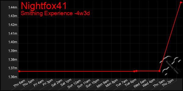Last 31 Days Graph of Nightfox41