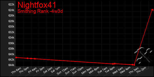 Last 31 Days Graph of Nightfox41