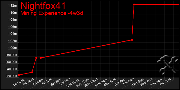 Last 31 Days Graph of Nightfox41