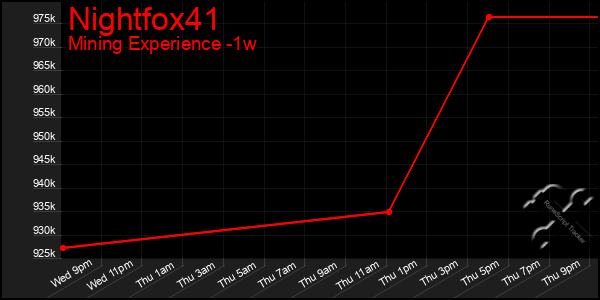 Last 7 Days Graph of Nightfox41
