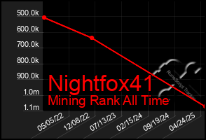 Total Graph of Nightfox41