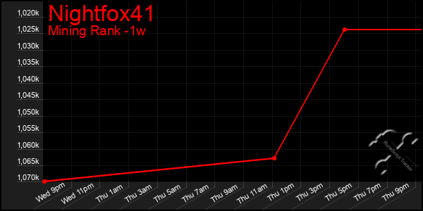Last 7 Days Graph of Nightfox41