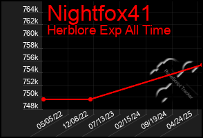 Total Graph of Nightfox41