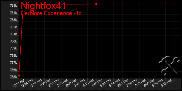 Last 24 Hours Graph of Nightfox41