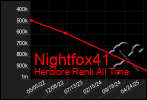 Total Graph of Nightfox41