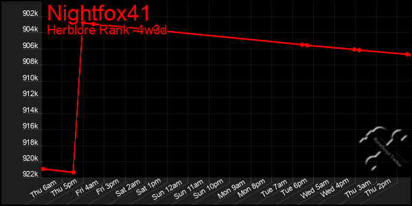 Last 31 Days Graph of Nightfox41