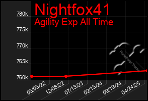 Total Graph of Nightfox41