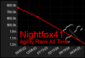 Total Graph of Nightfox41