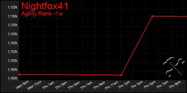 Last 7 Days Graph of Nightfox41
