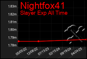 Total Graph of Nightfox41