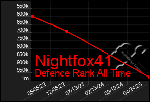 Total Graph of Nightfox41