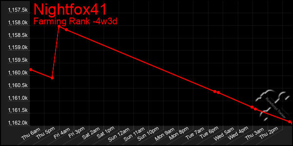 Last 31 Days Graph of Nightfox41