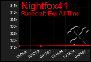 Total Graph of Nightfox41
