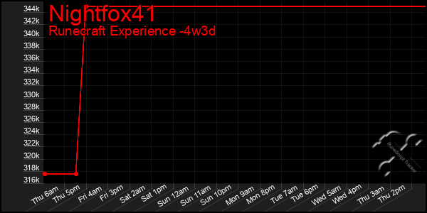 Last 31 Days Graph of Nightfox41