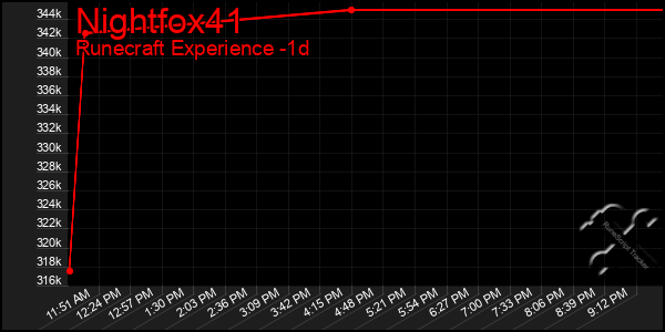 Last 24 Hours Graph of Nightfox41