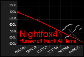 Total Graph of Nightfox41