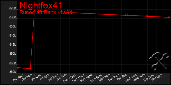 Last 31 Days Graph of Nightfox41