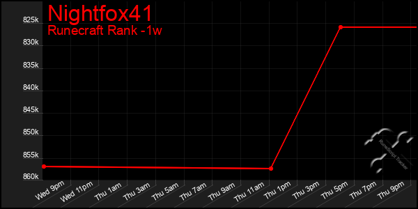 Last 7 Days Graph of Nightfox41