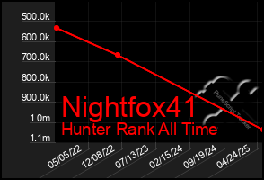 Total Graph of Nightfox41
