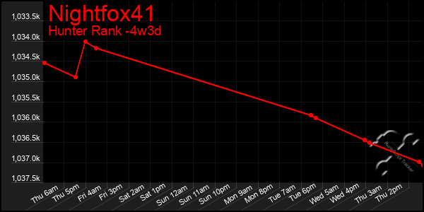 Last 31 Days Graph of Nightfox41