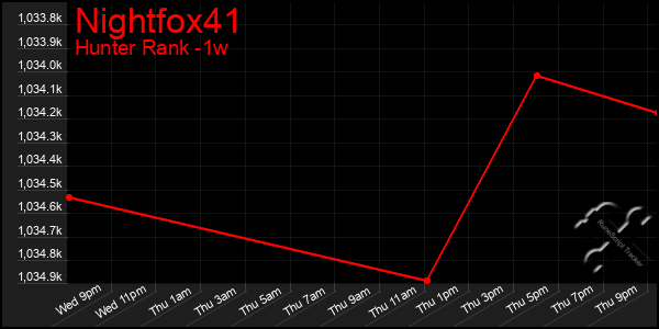 Last 7 Days Graph of Nightfox41