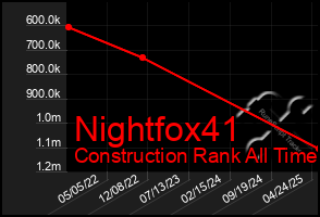 Total Graph of Nightfox41