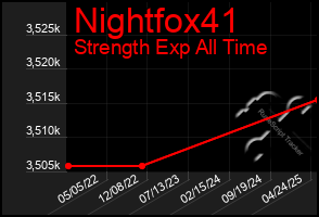 Total Graph of Nightfox41