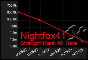 Total Graph of Nightfox41