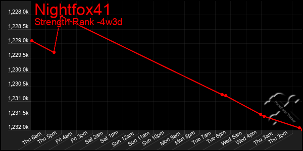 Last 31 Days Graph of Nightfox41